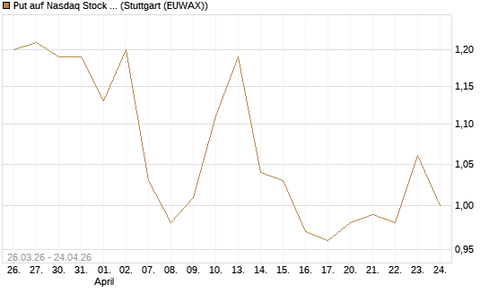 Put auf Nasdaq Stock Market [BNP Paribas Emissions- und Handelsges.] Chart