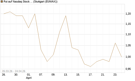 Put auf Nasdaq Stock Market [BNP Paribas Emissions- und Handelsges.] Chart