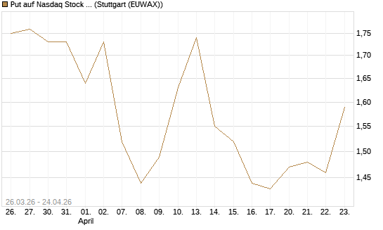 Put auf Nasdaq Stock Market [BNP Paribas Emissions- und Handelsges.] Chart