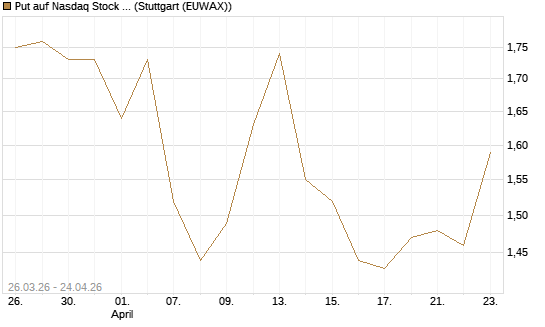 Put auf Nasdaq Stock Market [BNP Paribas Emissions- und Handelsges.] Chart