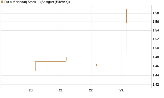 Put auf Nasdaq Stock Market [BNP Paribas Emissions- und Handelsges.] Chart