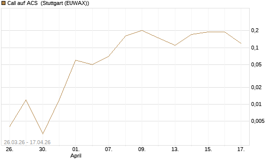 Call auf ACS [DZ BANK AG] Chart