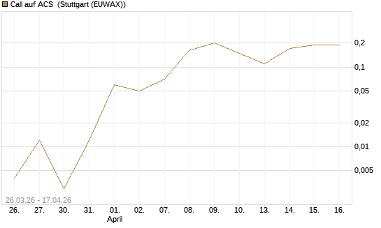 Call auf ACS [DZ BANK AG] Chart