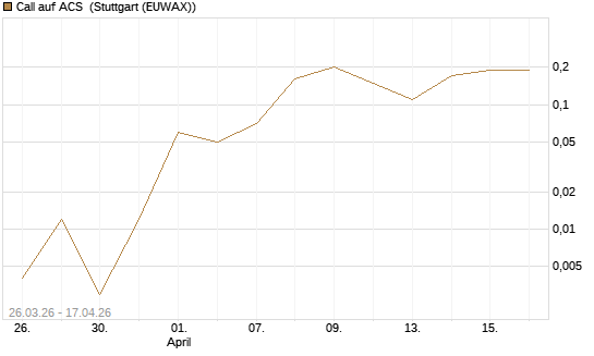 Call auf ACS [DZ BANK AG] Chart