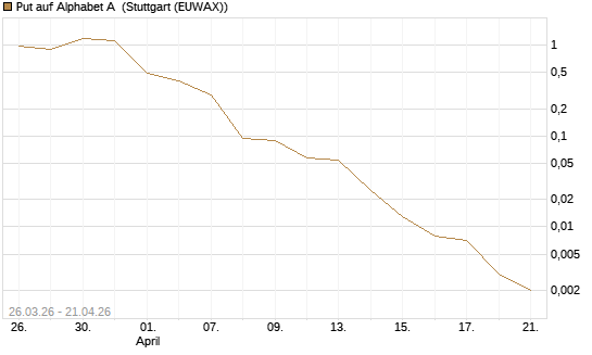 Put auf Alphabet A [Vontobel] Chart