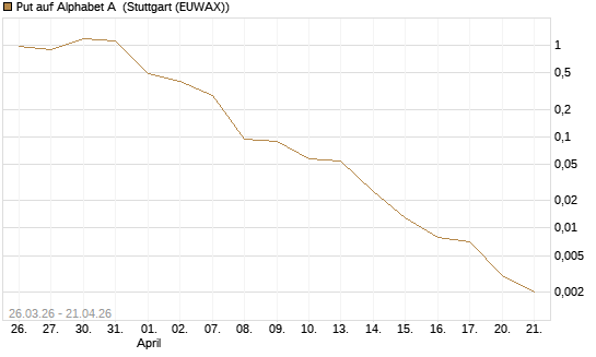 Put auf Alphabet A [Vontobel] Chart