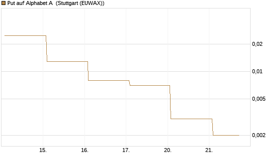 Put auf Alphabet A [Vontobel] Chart