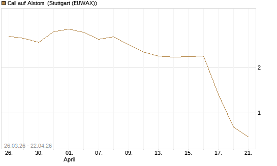 Call auf Alstom [Morgan Stanley & Co. Int. plc] Chart