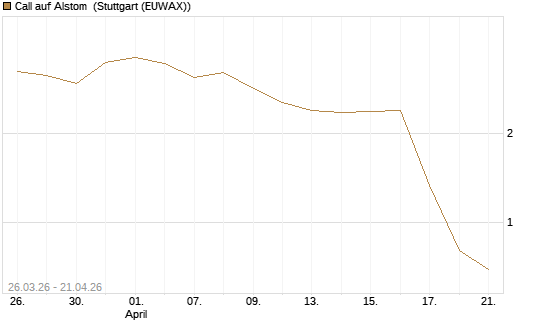 Call auf Alstom [Morgan Stanley & Co. Int. plc] Chart