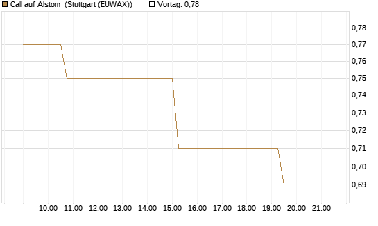 Call auf Alstom [Morgan Stanley & Co. Int. plc] Chart
