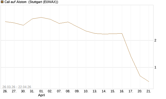 Call auf Alstom [Morgan Stanley & Co. Int. plc] Chart