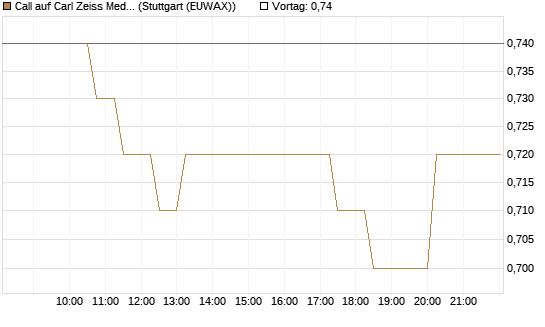 Call auf Carl Zeiss Meditec [Morgan Stanley & Co. Int. plc] Chart