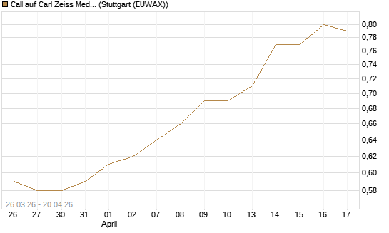 Call auf Carl Zeiss Meditec [Morgan Stanley & Co. Int. plc] Chart