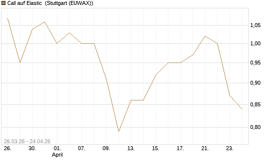 Call auf Elastic [Morgan Stanley & Co. Int. plc] Chart