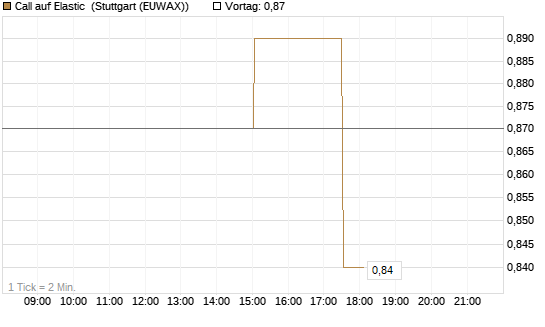 Call auf Elastic [Morgan Stanley & Co. Int. plc] Chart