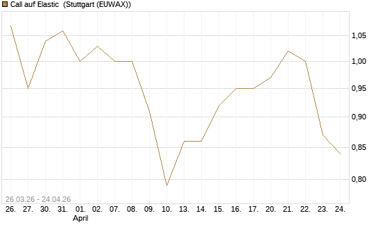 Call auf Elastic [Morgan Stanley & Co. Int. plc] Chart