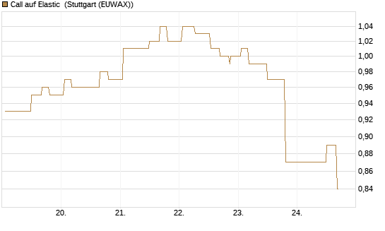 Call auf Elastic [Morgan Stanley & Co. Int. plc] Chart