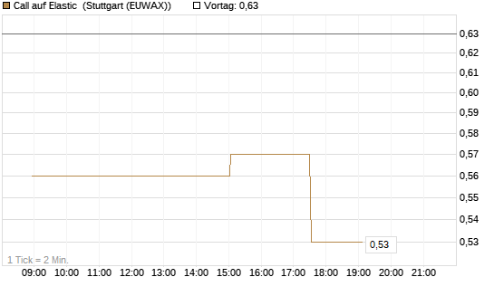 Call auf Elastic [Morgan Stanley & Co. Int. plc] Chart