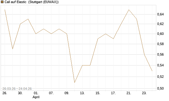 Call auf Elastic [Morgan Stanley & Co. Int. plc] Chart