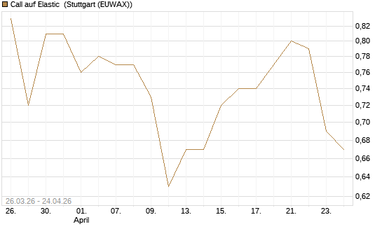 Call auf Elastic [Morgan Stanley & Co. Int. plc] Chart