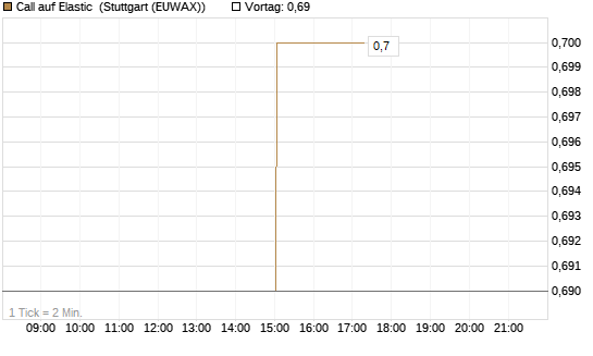 Call auf Elastic [Morgan Stanley & Co. Int. plc] Chart