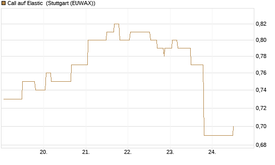 Call auf Elastic [Morgan Stanley & Co. Int. plc] Chart