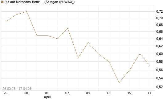 Put auf Mercedes-Benz Group [Morgan Stanley & Co. Int. plc] Chart