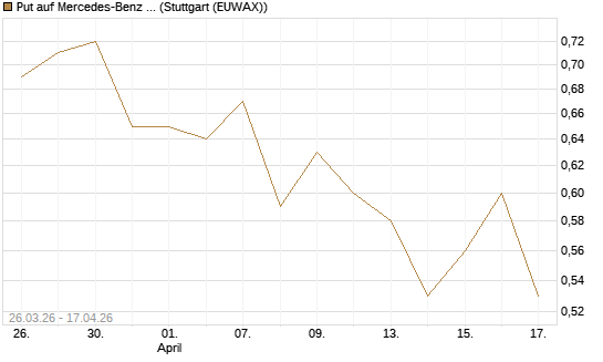 Put auf Mercedes-Benz Group [Morgan Stanley & Co. Int. plc] Chart