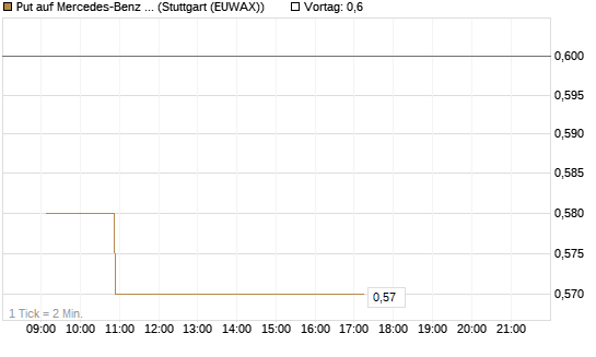Put auf Mercedes-Benz Group [Morgan Stanley & Co. Int. plc] Chart
