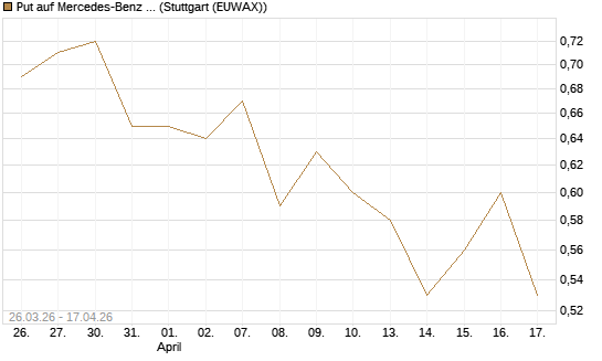 Put auf Mercedes-Benz Group [Morgan Stanley & Co. Int. plc] Chart