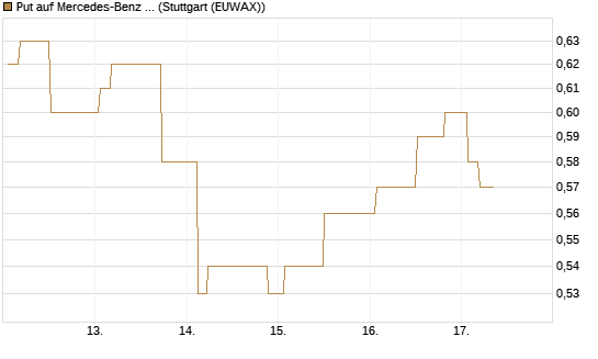 Put auf Mercedes-Benz Group [Morgan Stanley & Co. Int. plc] Chart