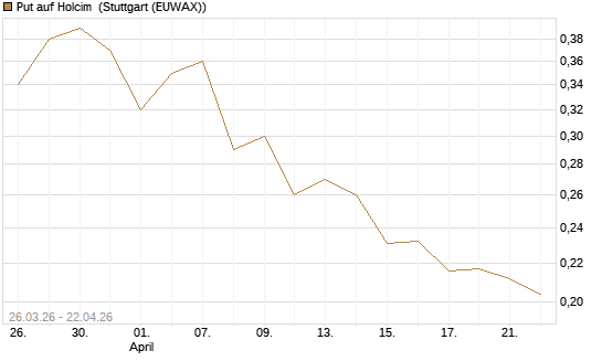Put auf Holcim [Morgan Stanley & Co. Int. plc] Chart