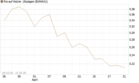 Put auf Holcim [Morgan Stanley & Co. Int. plc] Chart