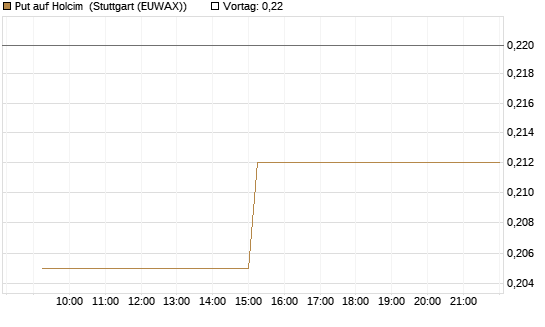 Put auf Holcim [Morgan Stanley & Co. Int. plc] Chart