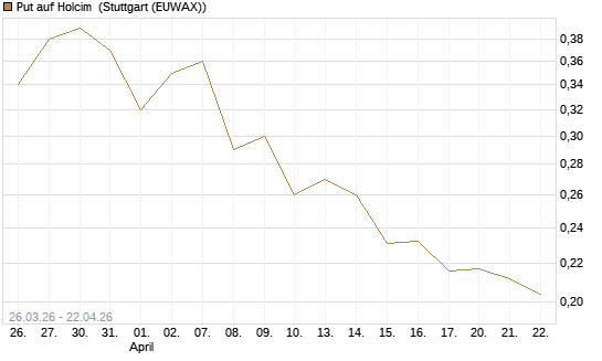 Put auf Holcim [Morgan Stanley & Co. Int. plc] Chart
