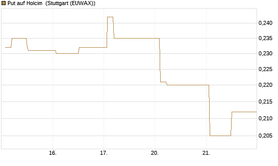Put auf Holcim [Morgan Stanley & Co. Int. plc] Chart