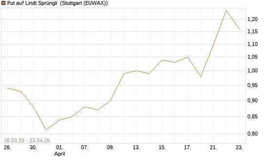 Put auf Lindt Sprüngli [Morgan Stanley & Co. Int. plc] Chart