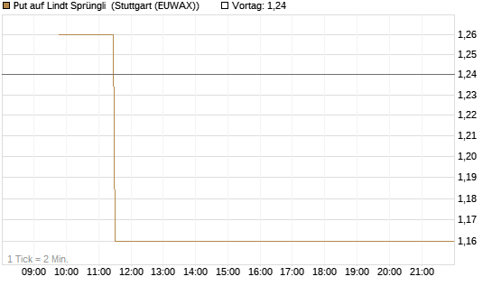 Put auf Lindt Sprüngli [Morgan Stanley & Co. Int. plc] Chart