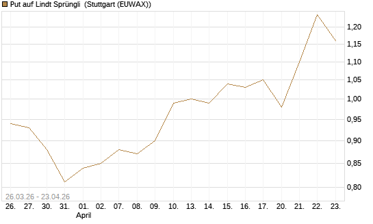Put auf Lindt Sprüngli [Morgan Stanley & Co. Int. plc] Chart