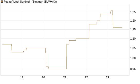 Put auf Lindt Sprüngli [Morgan Stanley & Co. Int. plc] Chart