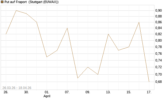 Put auf Fraport [Morgan Stanley & Co. Int. plc] Chart