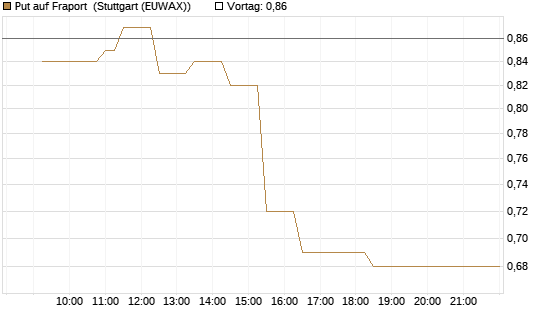 Put auf Fraport [Morgan Stanley & Co. Int. plc] Chart