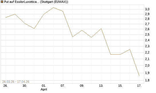 Put auf EssilorLuxottica [Morgan Stanley & Co. Int. plc] Chart