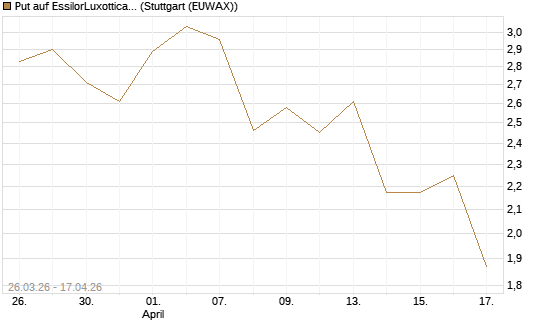 Put auf EssilorLuxottica [Morgan Stanley & Co. Int. plc] Chart