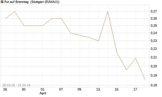 Put auf Brenntag [Morgan Stanley & Co. Int. plc] Chart