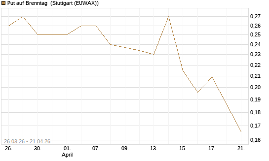 Put auf Brenntag [Morgan Stanley & Co. Int. plc] Chart