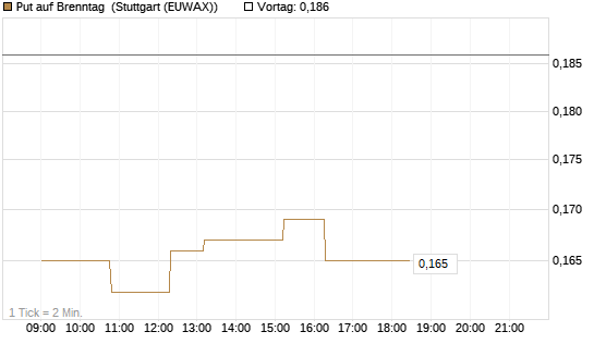 Put auf Brenntag [Morgan Stanley & Co. Int. plc] Chart