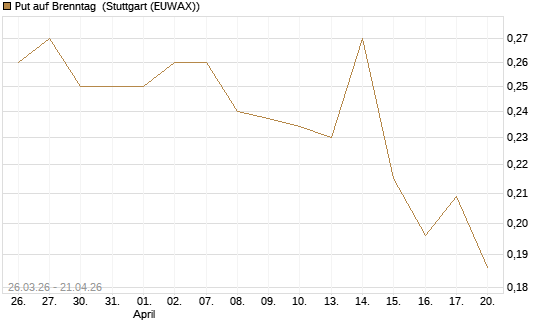 Put auf Brenntag [Morgan Stanley & Co. Int. plc] Chart
