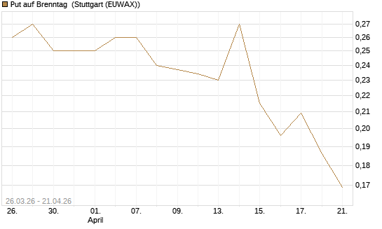 Put auf Brenntag [Morgan Stanley & Co. Int. plc] Chart