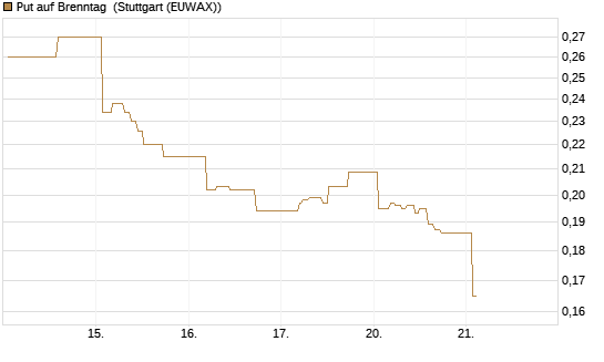 Put auf Brenntag [Morgan Stanley & Co. Int. plc] Chart